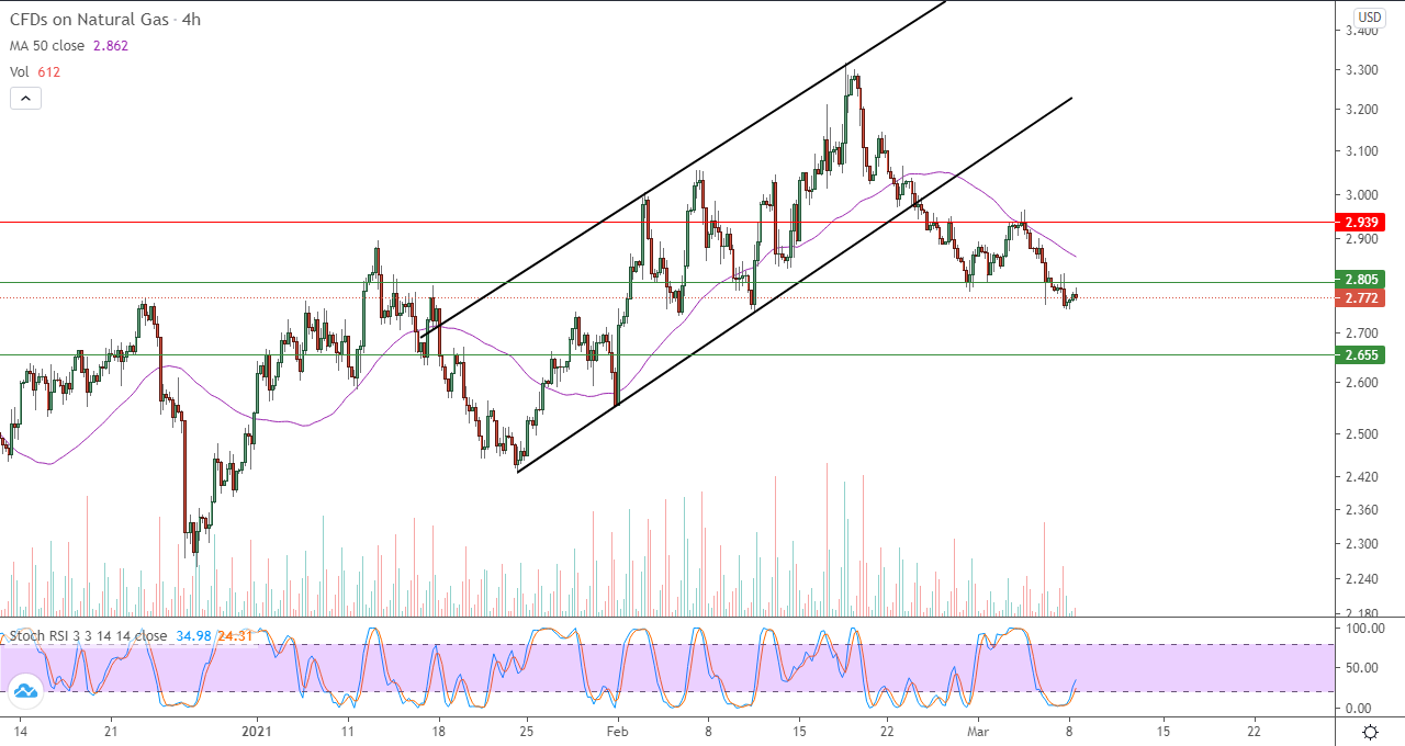 الرسم البياني اليومي لمؤشر الغاز الطبيعي في إطار 4 ساعات