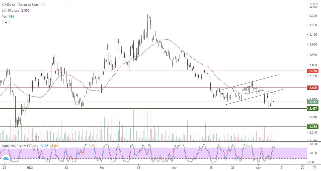 الرسم البياني اليومي للغاز الطبيعي في إطار 4 ساعات الرسم البياني اليومي للغاز الطبيعي في إطار 4 ساعات