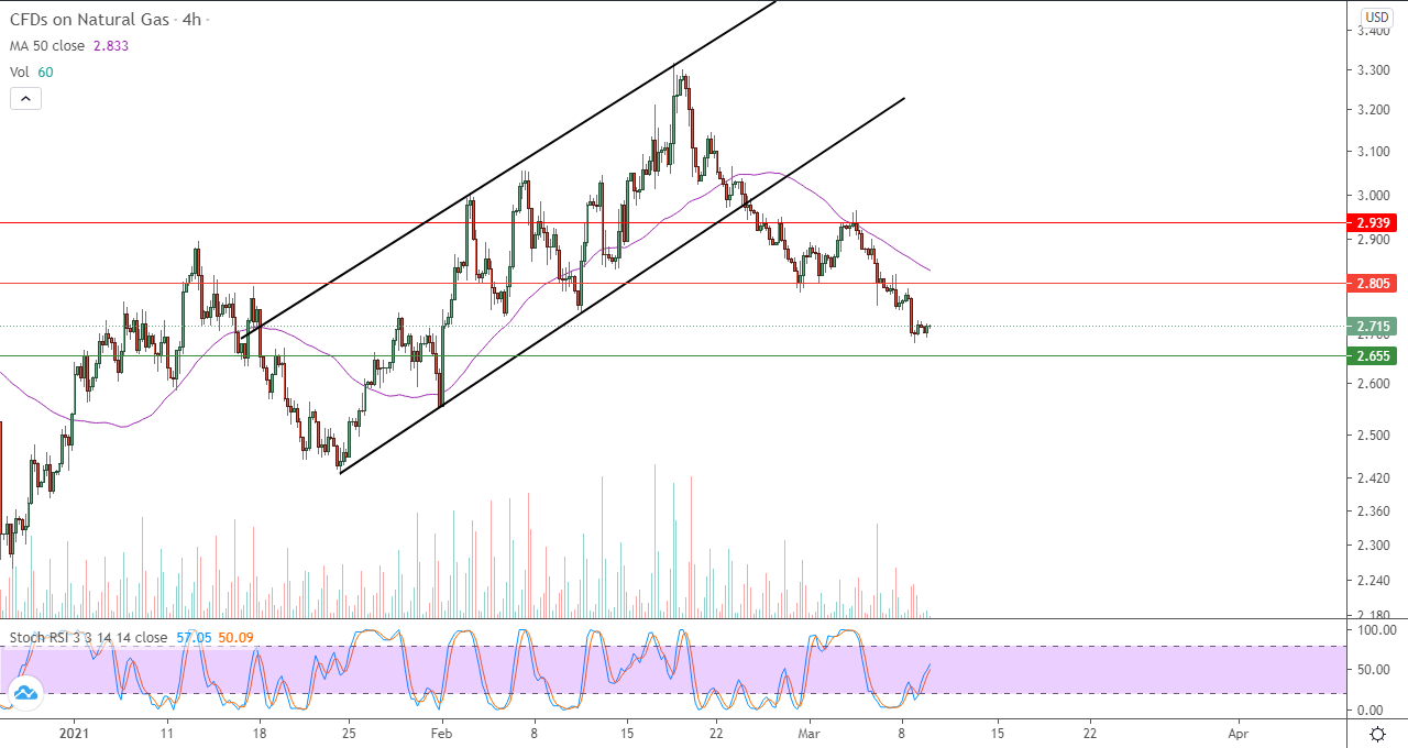 الرسم البياني اليومي للغاز الطبيعي في إطار 4 ساعات الرسم البياني اليومي للغاز الطبيعي في إطار 4 ساعات