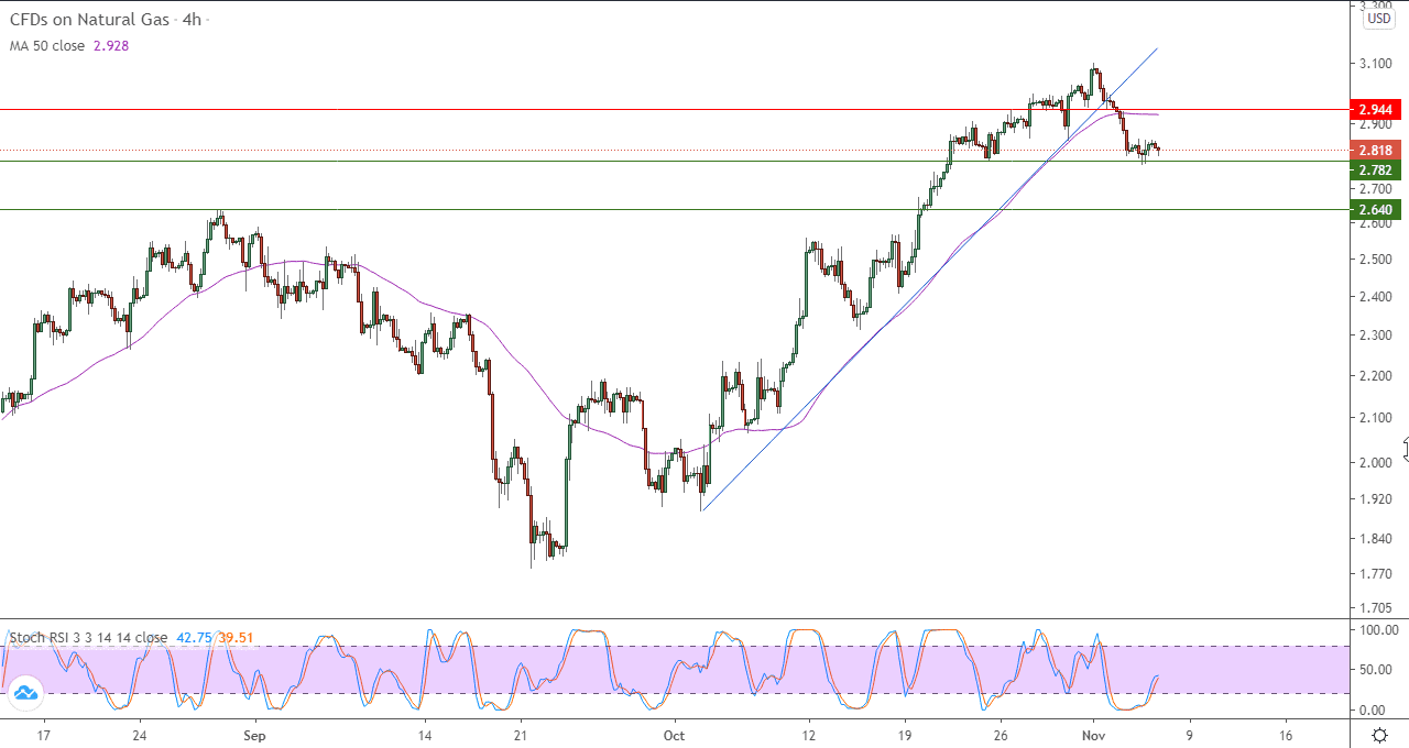 الرسم البياني التقني لأسعار العقود الآجلة للغاز الطبيعي  على اطار 60 دقيقة