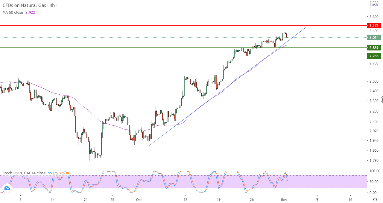 الرسم البياني للغاز الطبيعي في إطار 4 ساعات