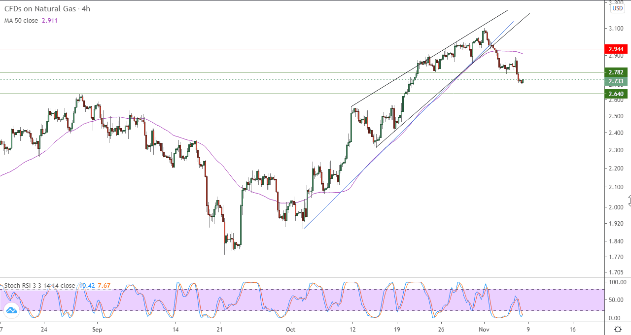 الرسم البياني لأسعار العقود الآجلة للغاز الطبيعي على اطار الاربع ساعات