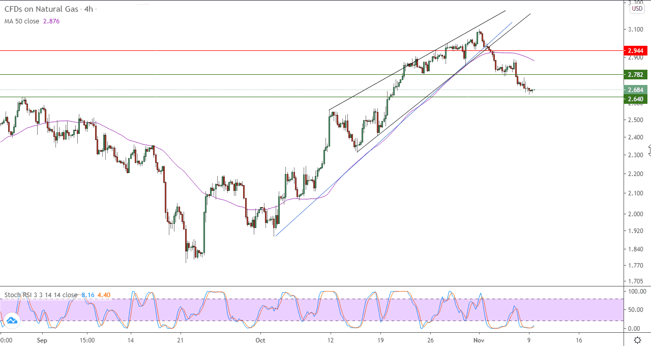 الرسم البياني للغاز الطبيعي في إطار 4 ساعات