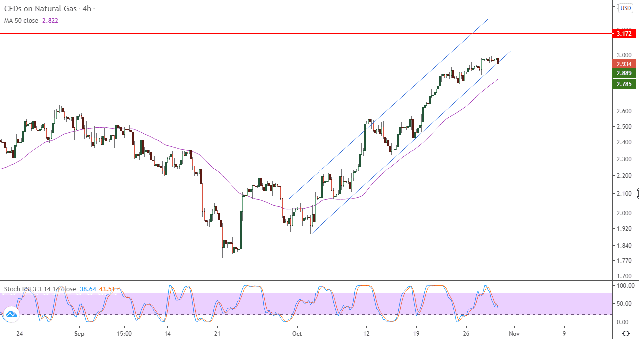 الرسم البياني لأسعار العقود الآجلة للغاز الطبيعي على اطار الاربع ساعات 