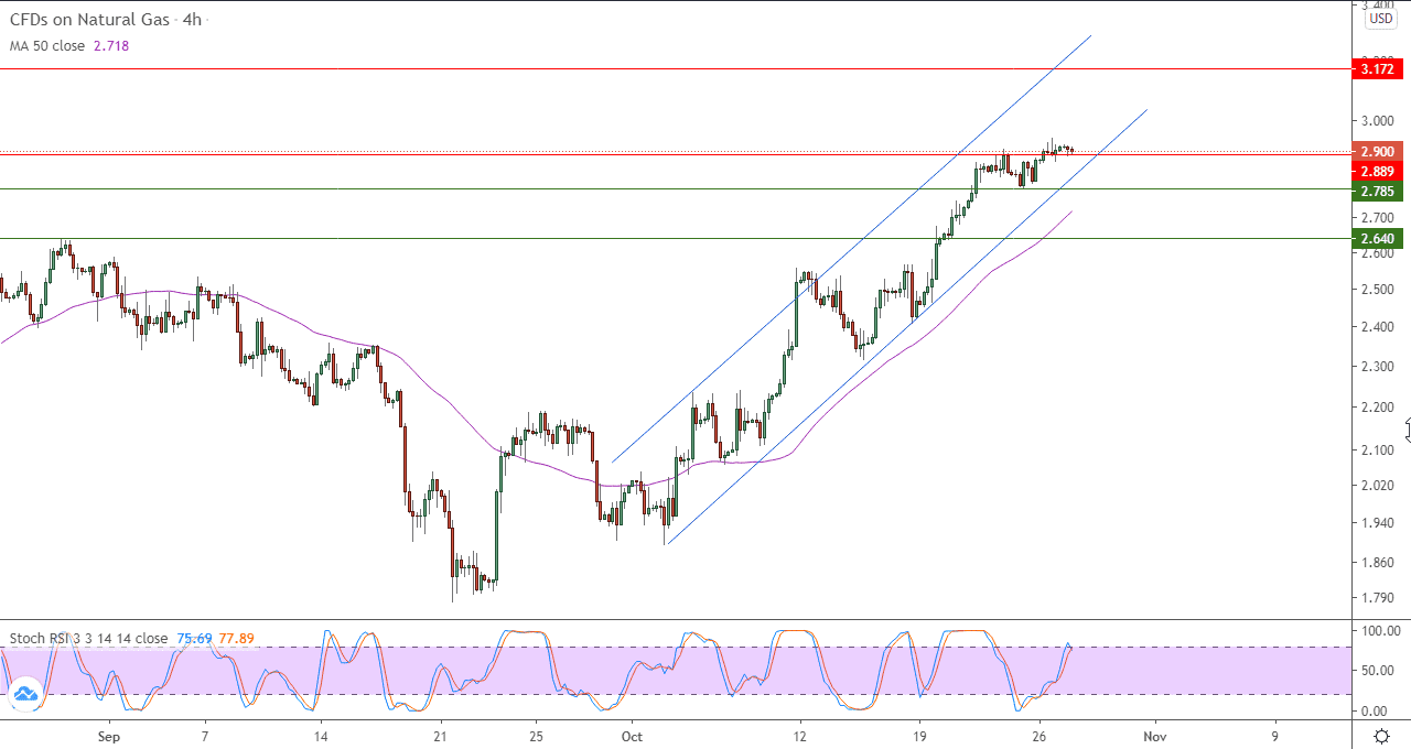 الرسم البياني اليومي للغاز الطبيعي على اطار ال4 ساعات 