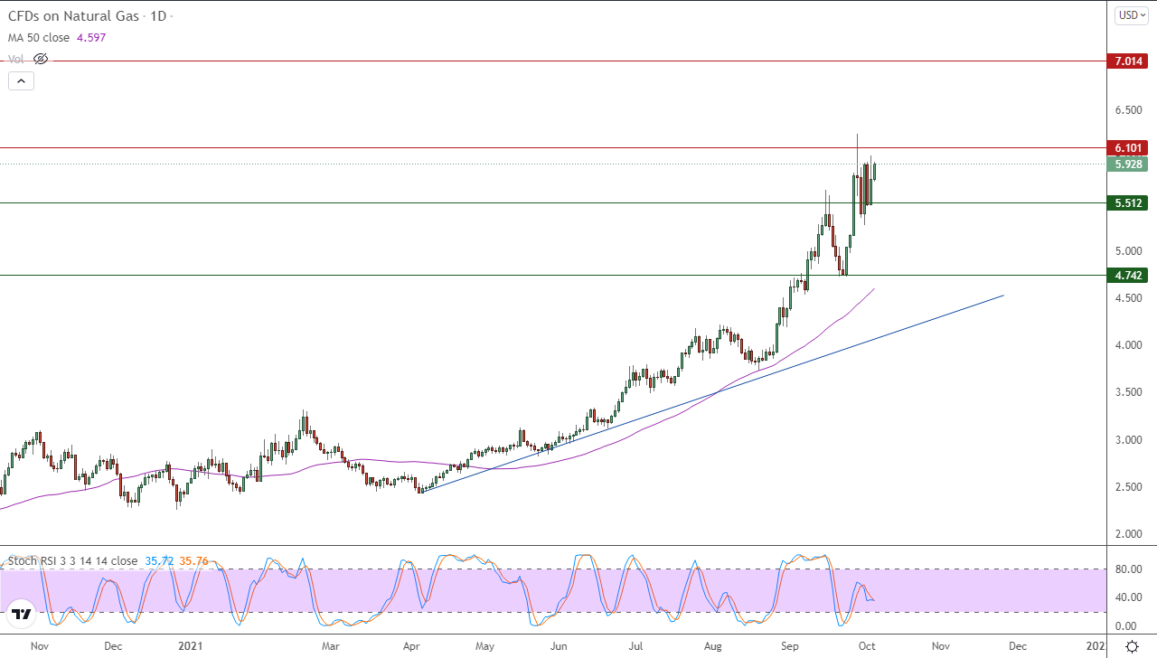الرسم البياني اليومي للغاز الطبيعي