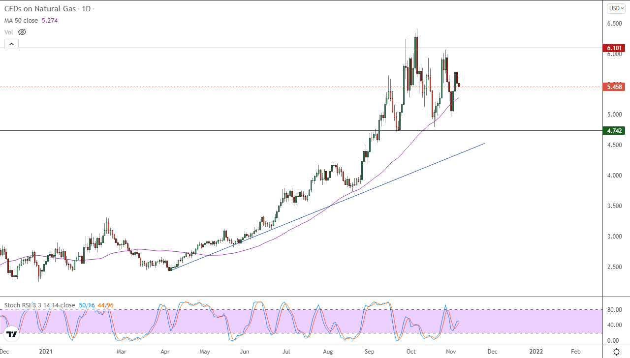 الرسم البياني اليومي للغاز الطبيعي الرسم البياني اليومي للغاز الطبيعي