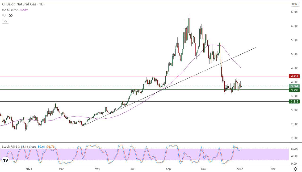 الرسم البياني اليومي للغاز الطبيعي