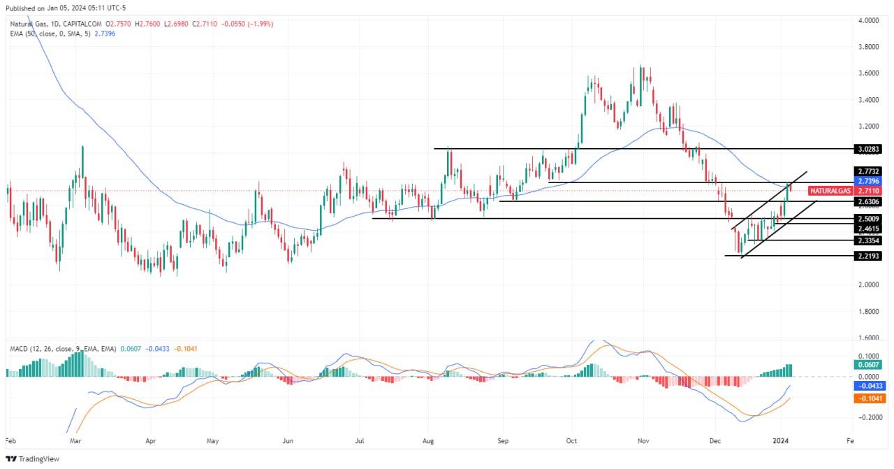 سعر الغاز الطبيعي على الإطار الزمني لليوم الواحد
