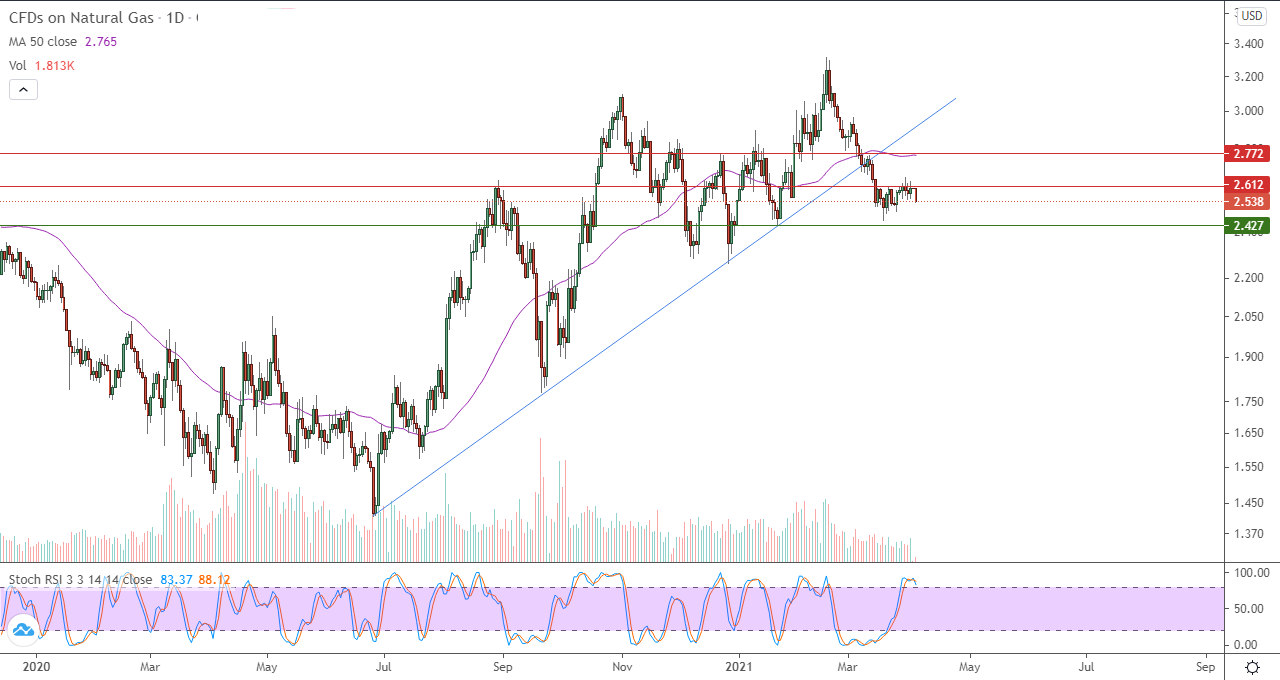 الرسم البياني اليومي للغاز الطبيعي