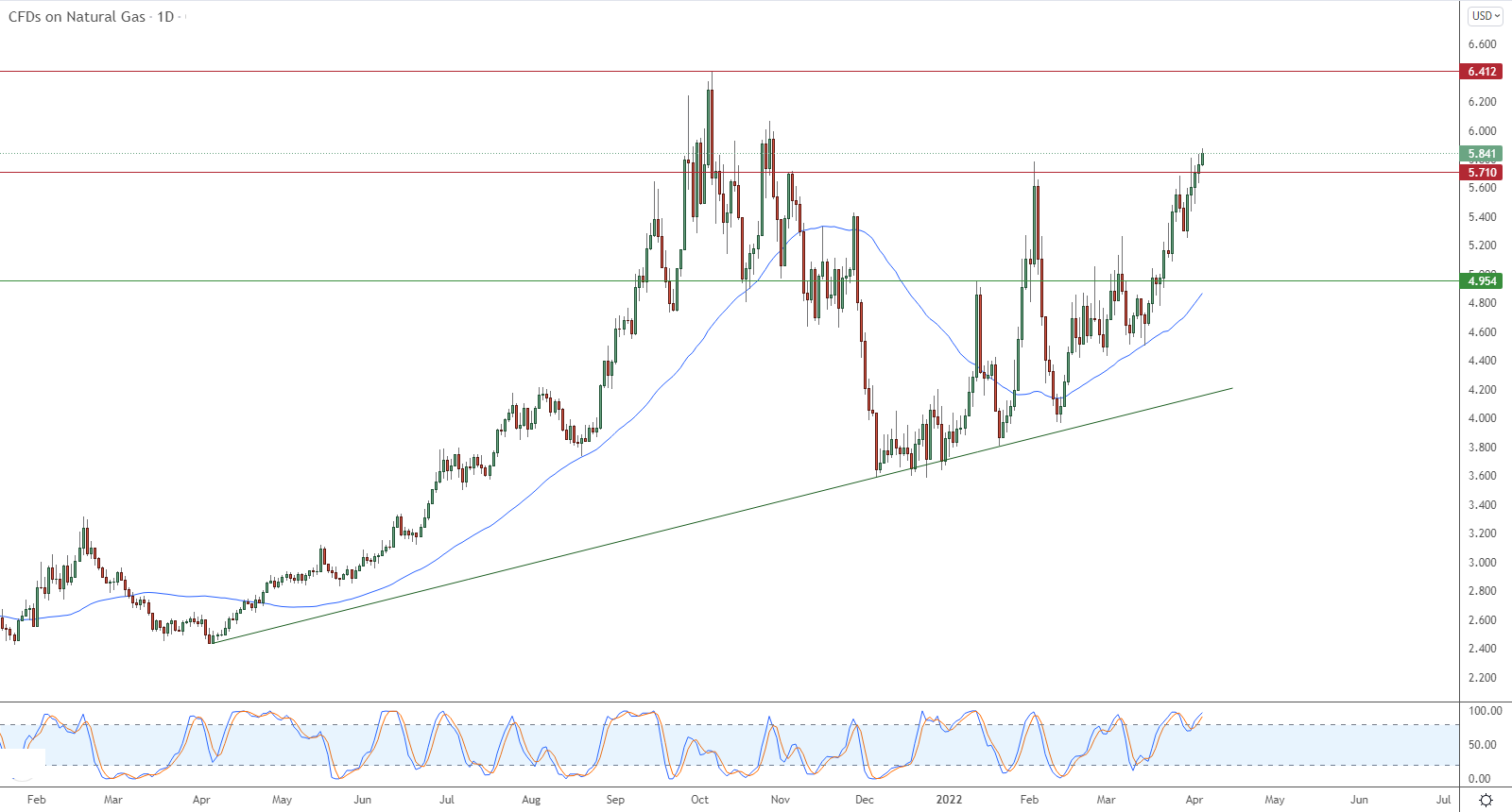 الرسم البياني اليومي للغاز الطبيعي