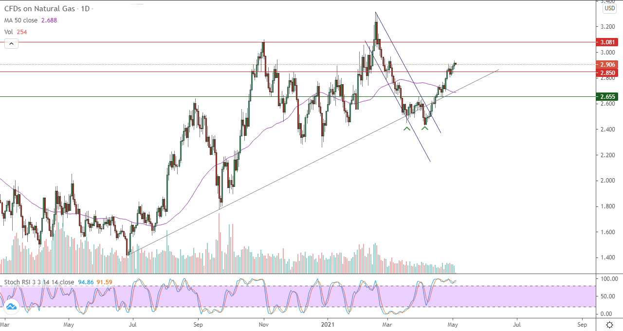 الرسم البياني اليومي للغاز الطبيعي
