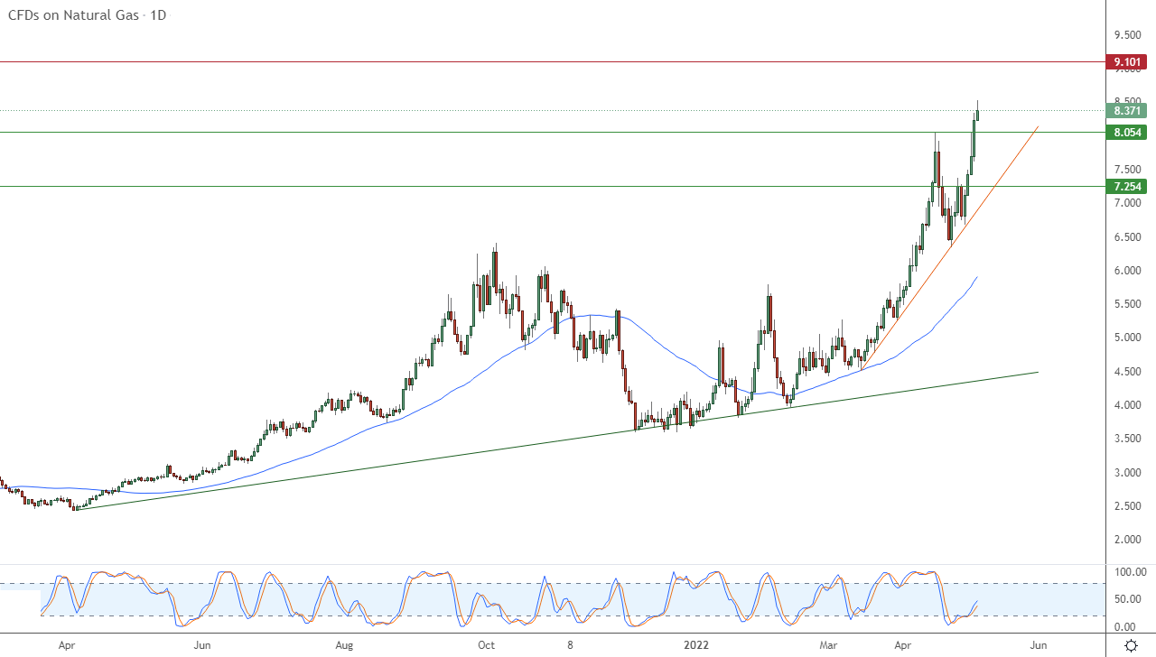 الرسم البياني اليومي للغاز الطبيعي الرسم البياني اليومي للغاز الطبيعي