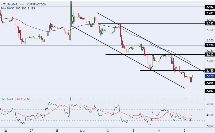 الإطار الزمني لسعر الغاز الطبيعي على مدى ساعة واحدة الإطار الزمني لسعر الغاز الطبيعي على مدى ساعة واحدة