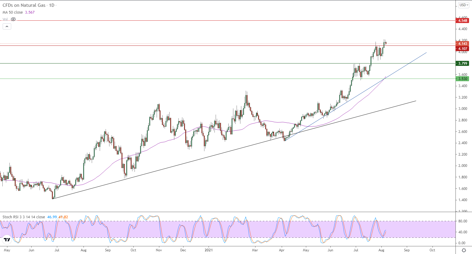 الرسم البياني اليومي للغاز الطبيعي الرسم البياني اليومي للغاز الطبيعي