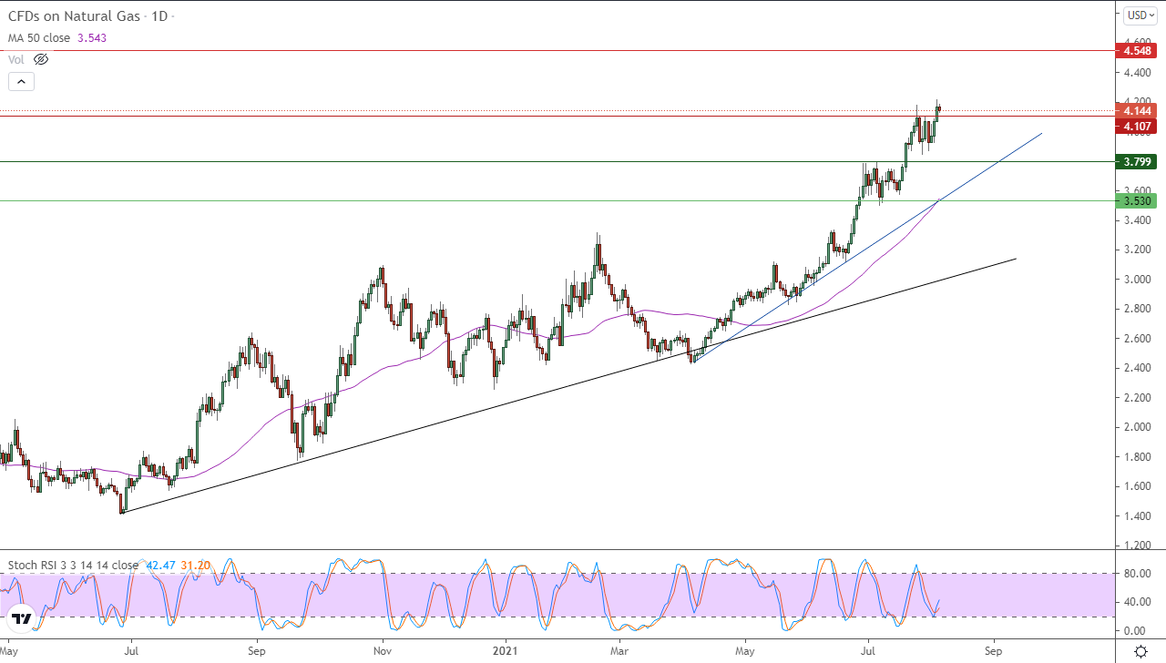 الرسم البياني اليومي للغاز الطبيعي الرسم البياني اليومي للغاز الطبيعي