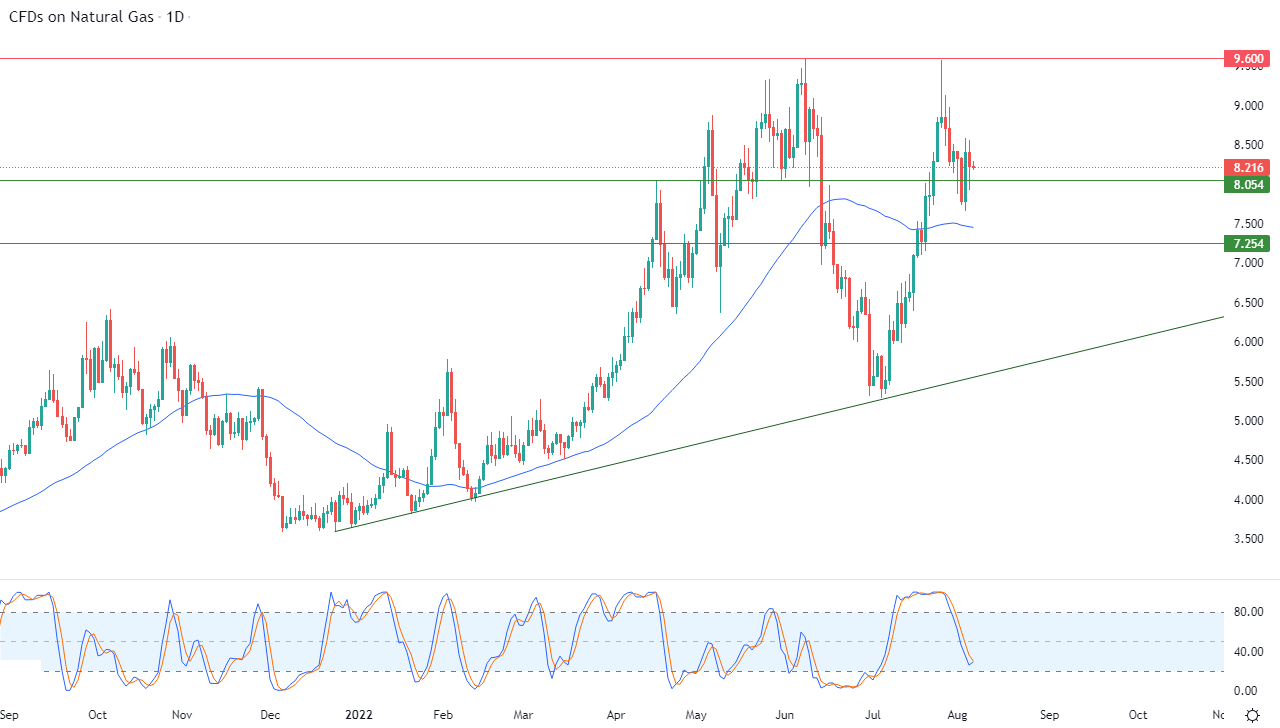 الرسم البياني اليومي للغاز الطبيعي الرسم البياني اليومي للغاز الطبيعي