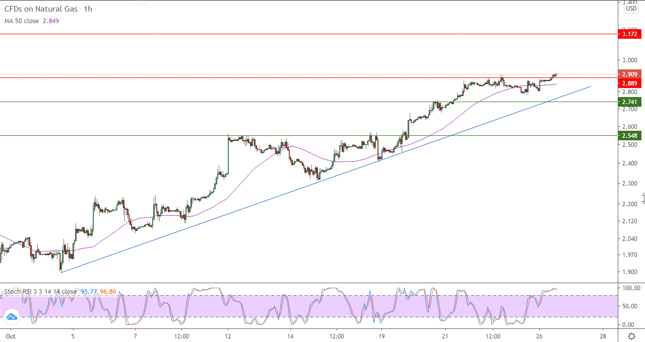 التحليل الفني للغاز الطبيعي على اطار ال60 دقيقة 