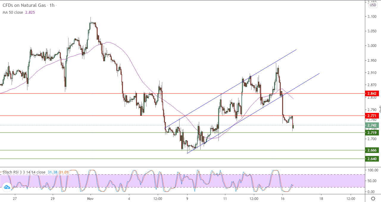 الرسم البياني الغاز الطبيعي في إطار 60 دقيقة