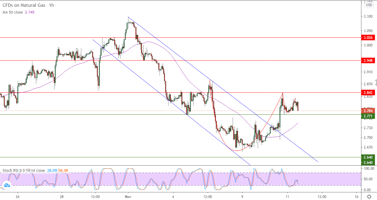 الرسم البياني لعقود الآجلة للغاز الطبيعي  على اطار 60 دقيقة