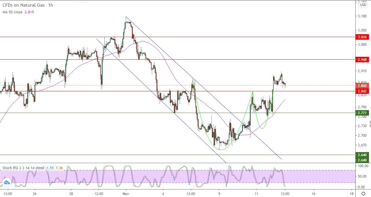 الرسم البياني للغاز الطبيعي على المستويات اللحظية أو في إطار (60 دقيقة)