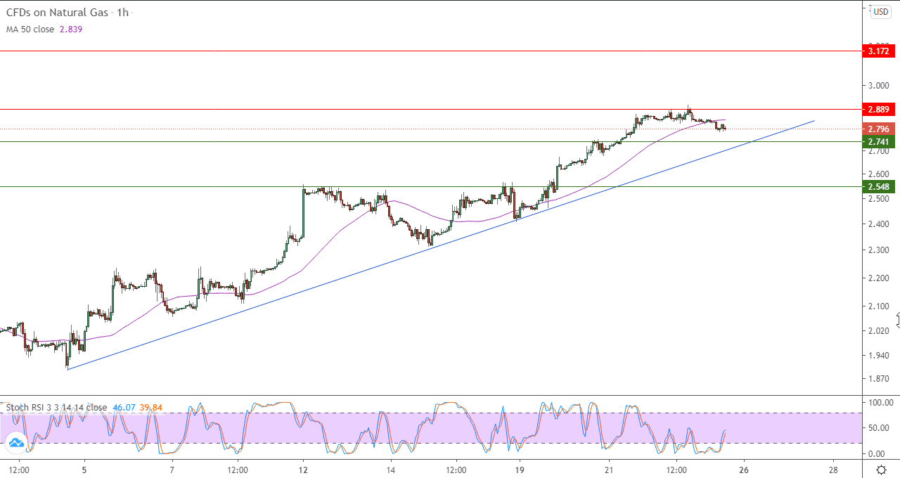 الرسم البياني اليومي للغاز الطبيعي على الاطار الزمنى 60 دقيقة