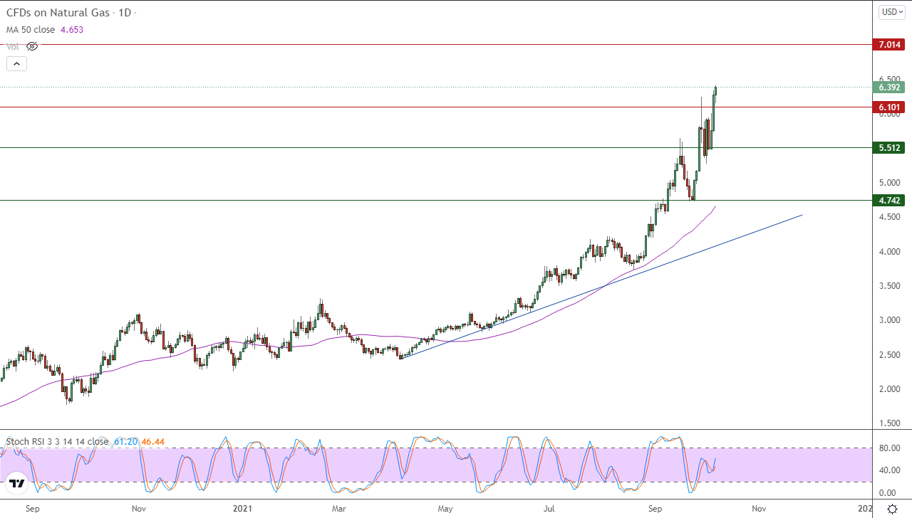 الرسم البياني اليومي للغاز الطبيعي الرسم البياني اليومي للغاز الطبيعي