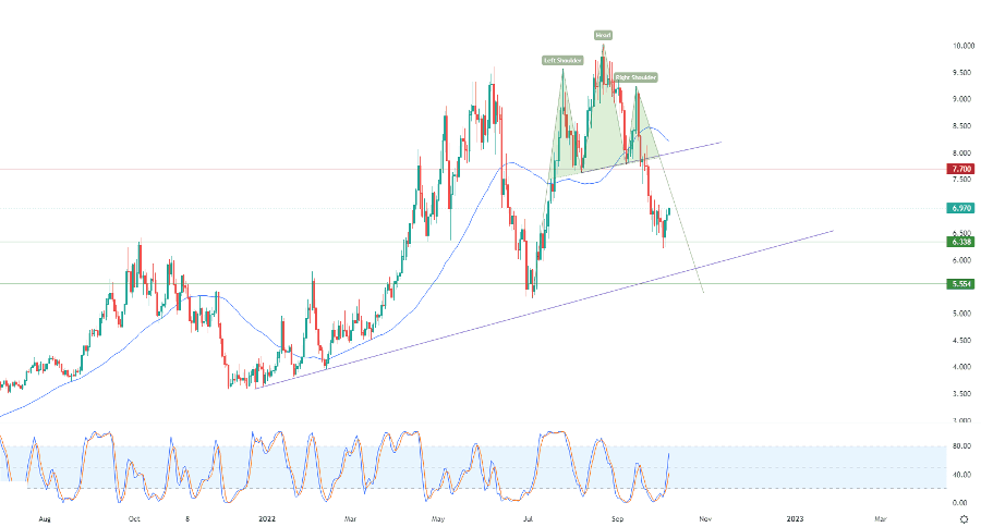 الرسم البياني اليومي للغاز الطبيعي
