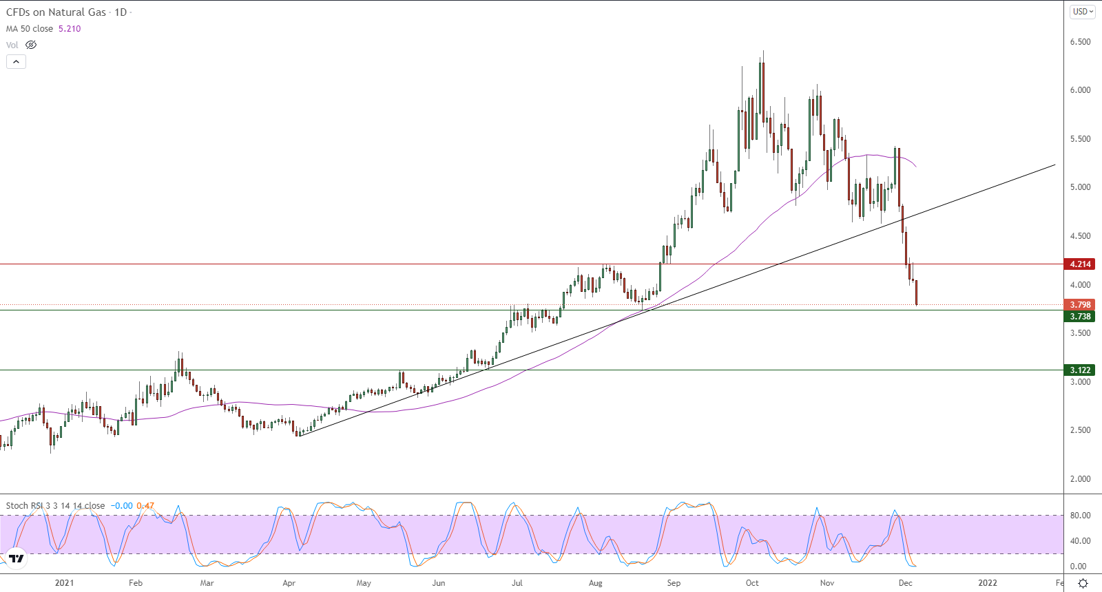 الرسم البياني اليومي للغاز الطبيعي الرسم البياني اليومي للغاز الطبيعي
