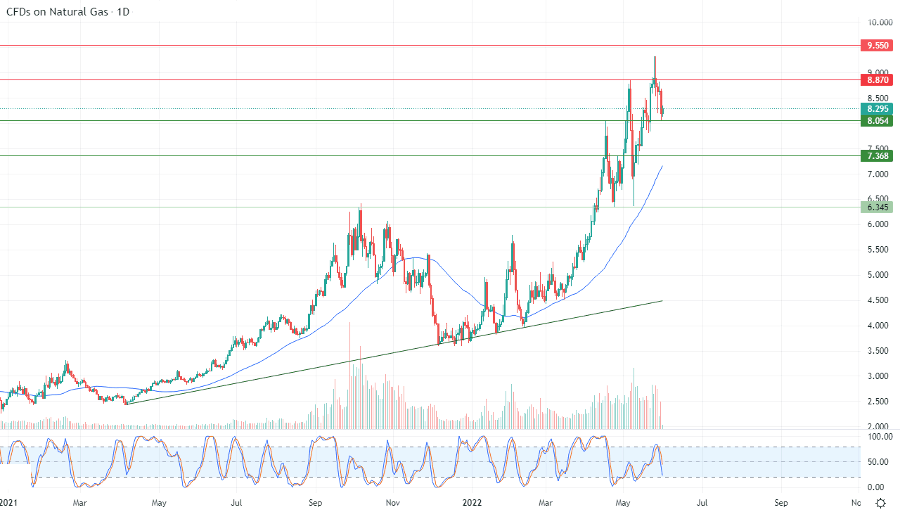 الرسم البياني اليومي للغاز الطبيعي الرسم البياني اليومي للغاز الطبيعي