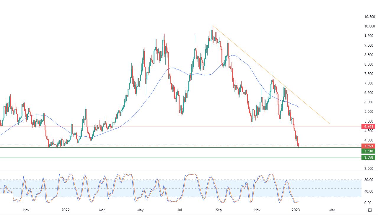 الرسم البياني اليومي للغاز الطبيعي