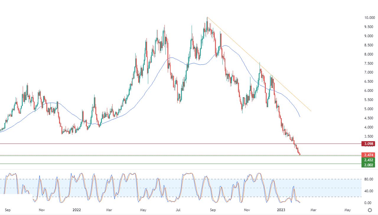 الرسم البياني اليومي للغاز الطبيعي