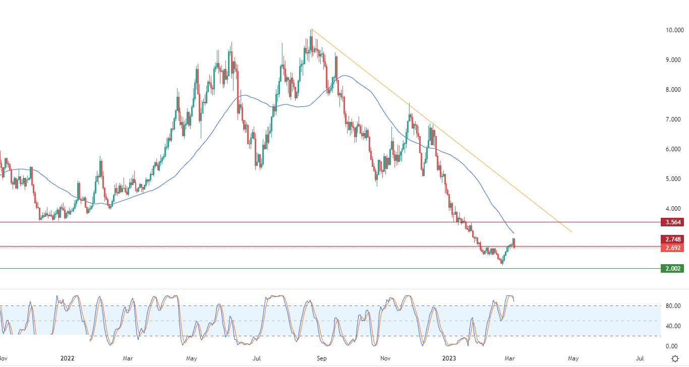 الرسم البياني اليومي للغاز الطبيعي