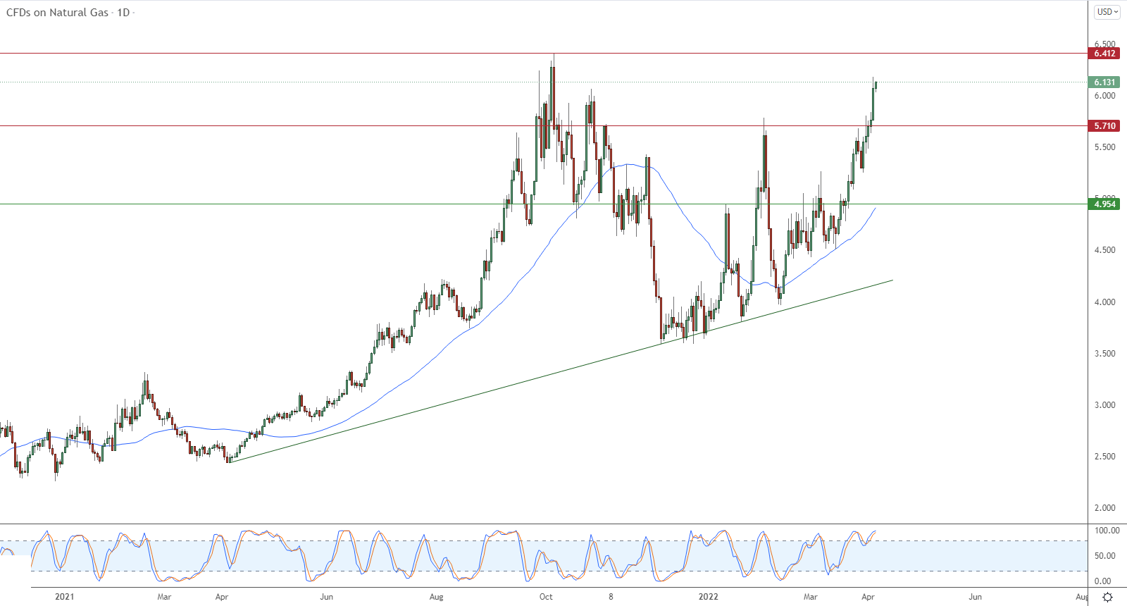 الرسم البياني اليومي للغاز الطبيعي الرسم البياني اليومي للغاز الطبيعي