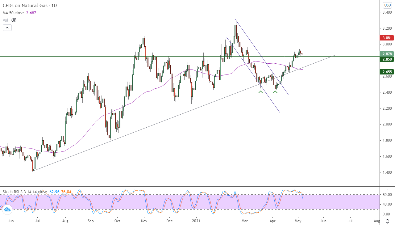 الرسم البياني اليوم للغاز الطبيعي