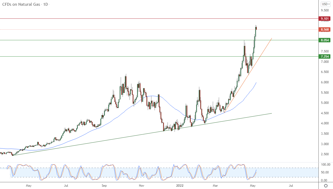 الرسم البياني اليومي للغاز الطبيعي الرسم البياني اليومي للغاز الطبيعي