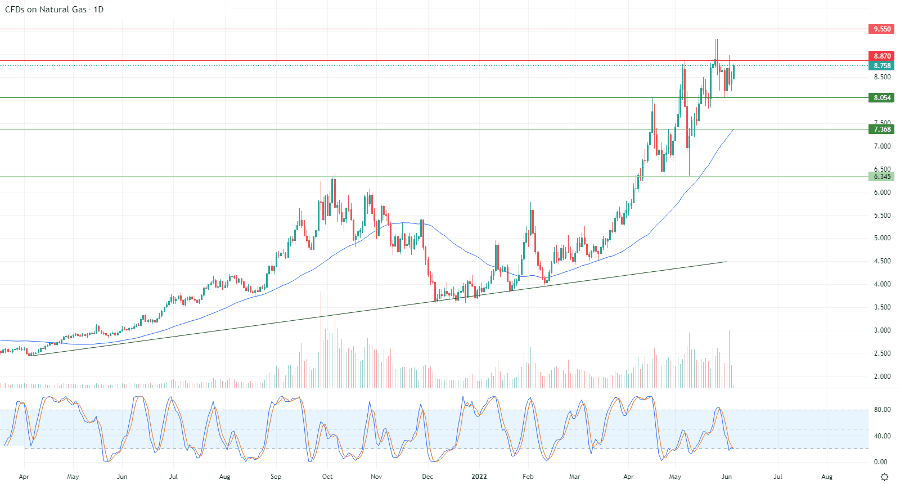 الرسم البياني اليومي للغاز الطبيعي الرسم البياني اليومي للغاز الطبيعي