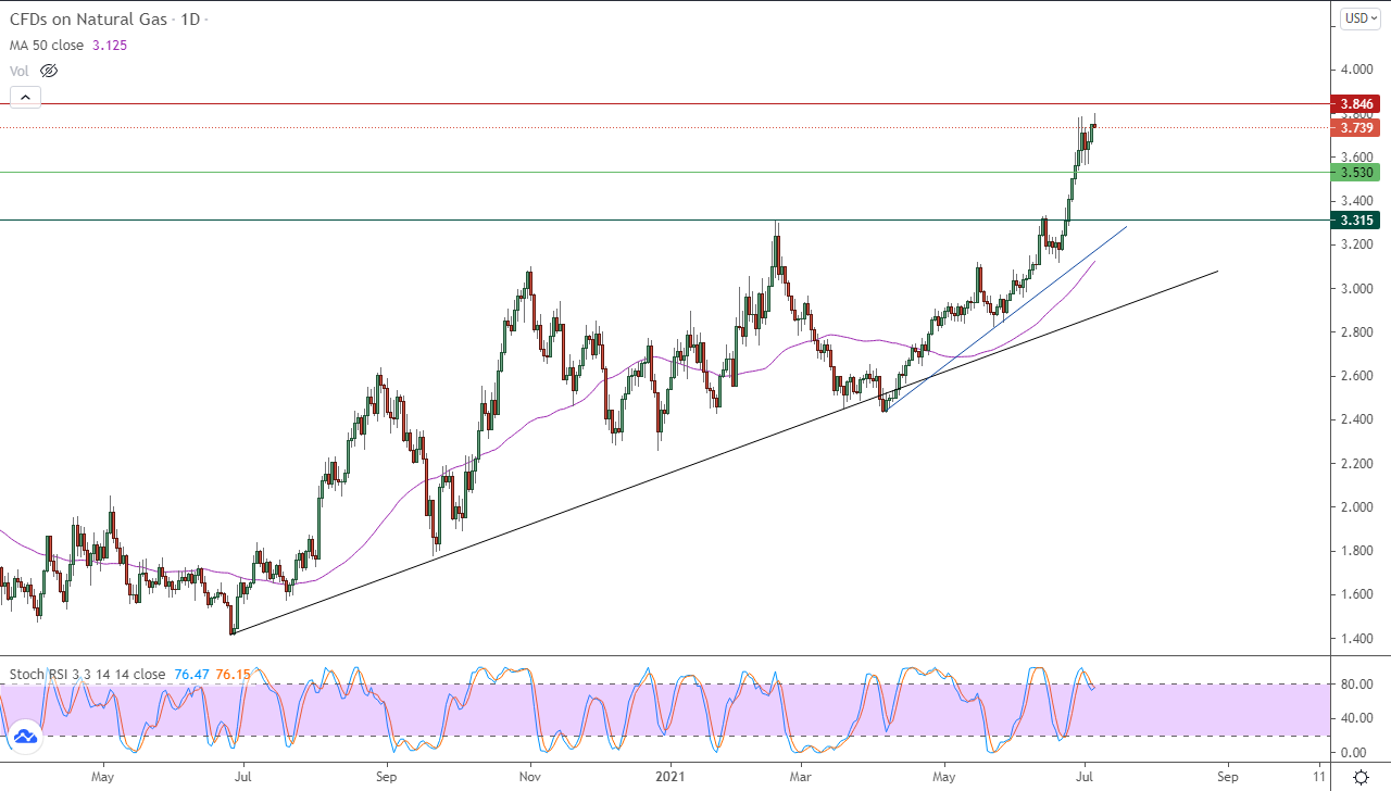 الرسم البياني اليومي للغاز الطبيعي الرسم البياني اليومي للغاز الطبيعي