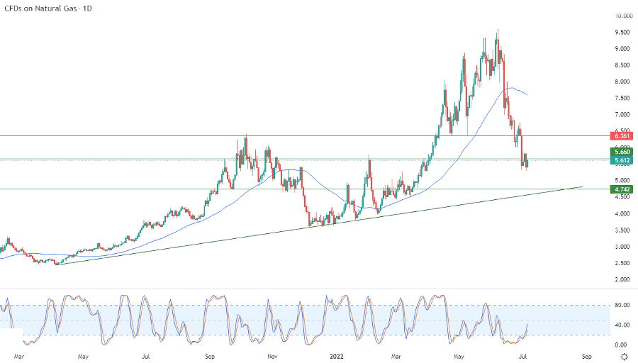 الرسم البياني اليومي للغاز الطبيعي الرسم البياني اليومي للغاز الطبيعي