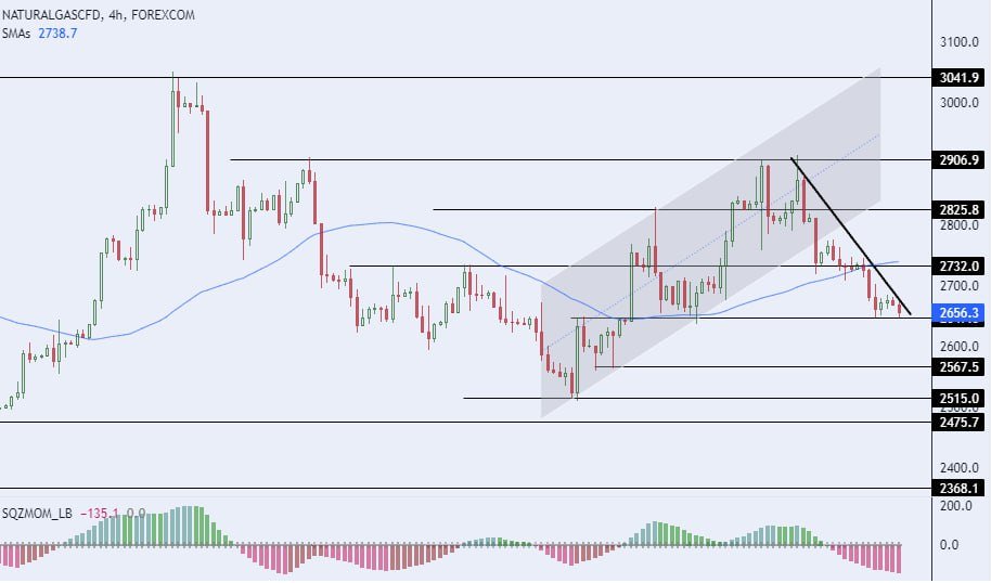 سعر الغاز الطبيعي على الإطار الزمني للأربع ساعات