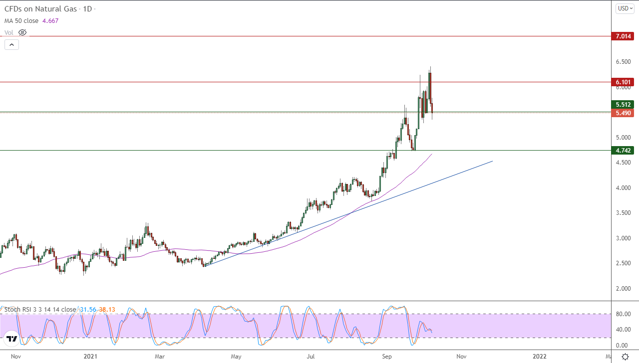 الرسم البياني اليومي للغاز الطبيعي الرسم البياني اليومي للغاز الطبيعي