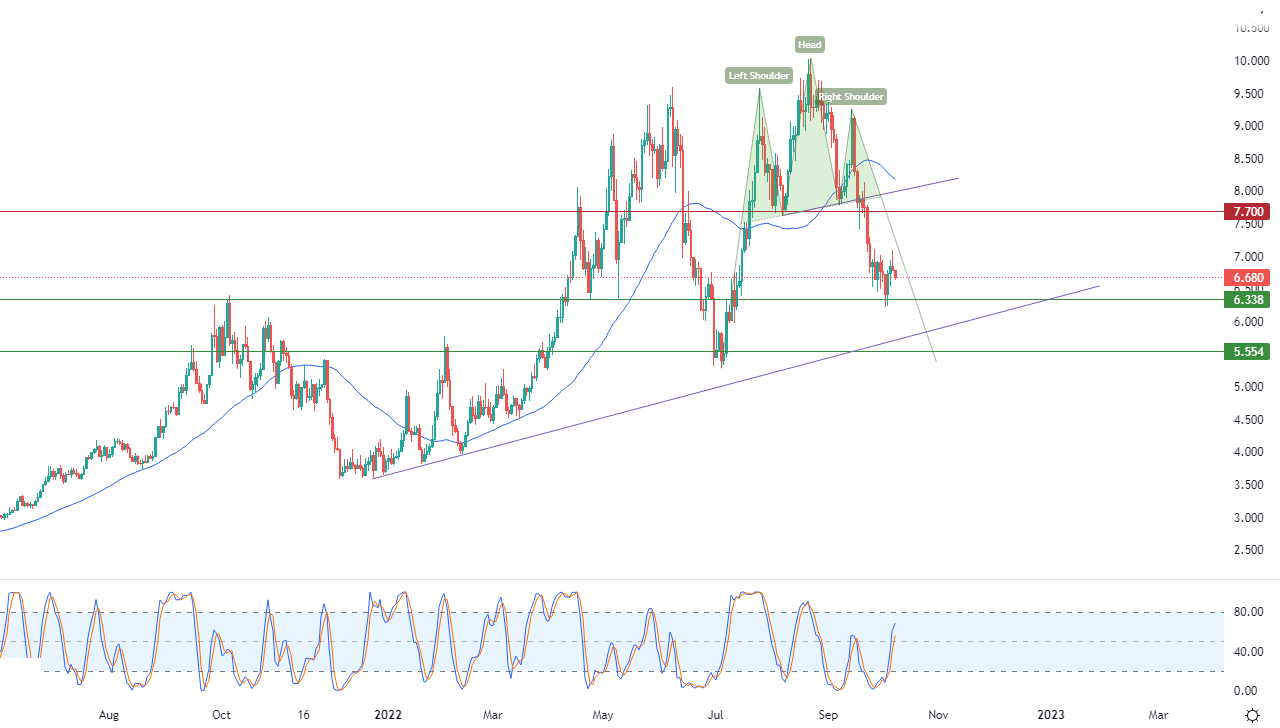 الرسم البياني اليومي للغاز الطبيعي