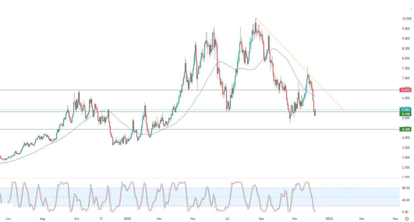 الرسم البياني اليومي للذهب الرسم البياني اليومي للذهب