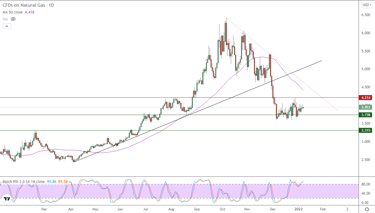 الرسم البياني اليومي للغاز الطبيعي https://www.tradingview.com/symbols/OANDA-NATGASUSD/