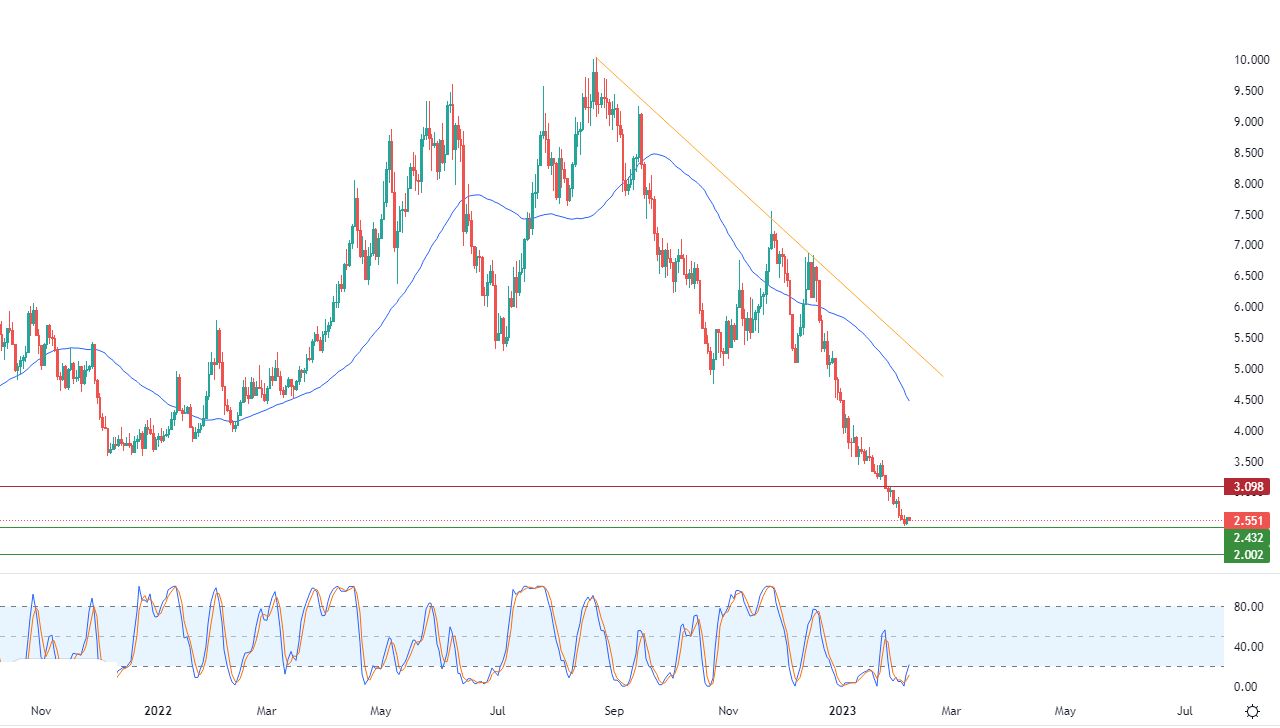الرسم البياني اليومي للغاز الطبيعي