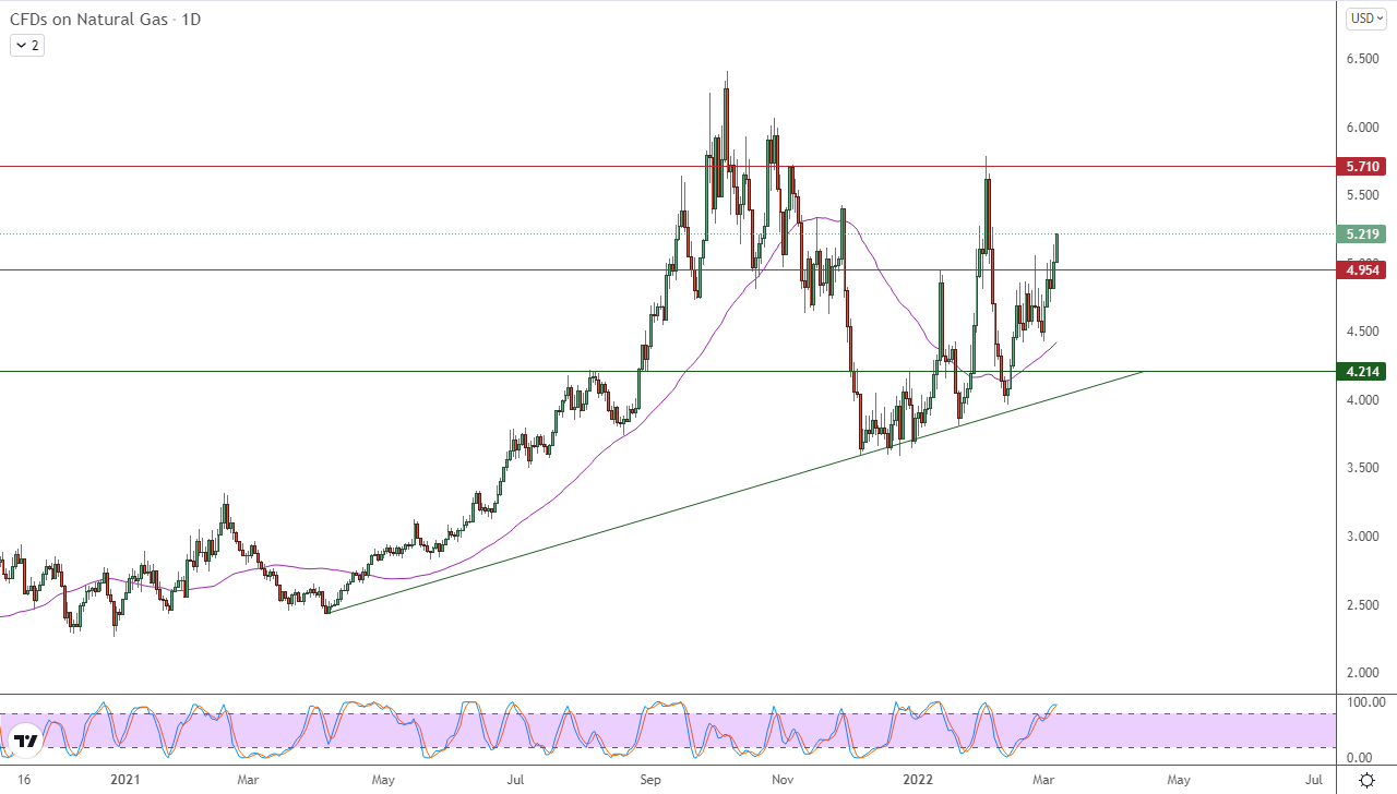 الرسم البياني اليومي للغاز الطبيعي الرسم البياني اليومي للغاز الطبيعي