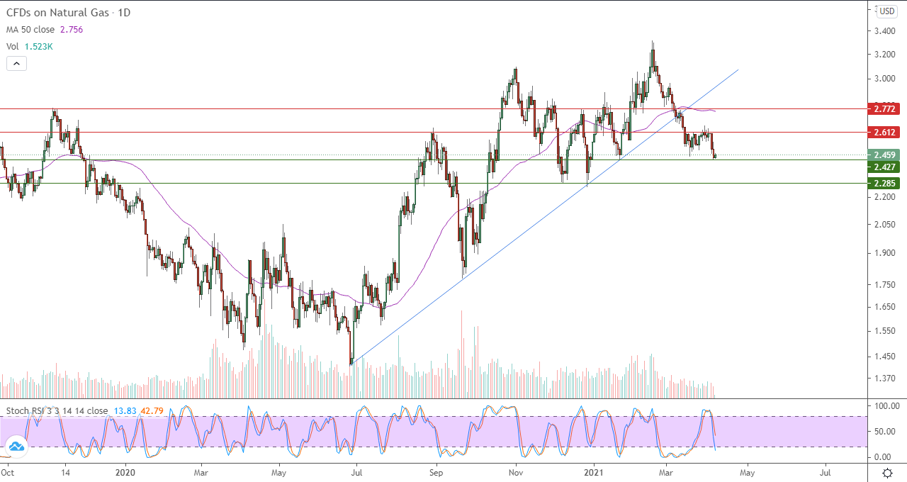 الرسم البياني اليومي للغاز الطبيعي