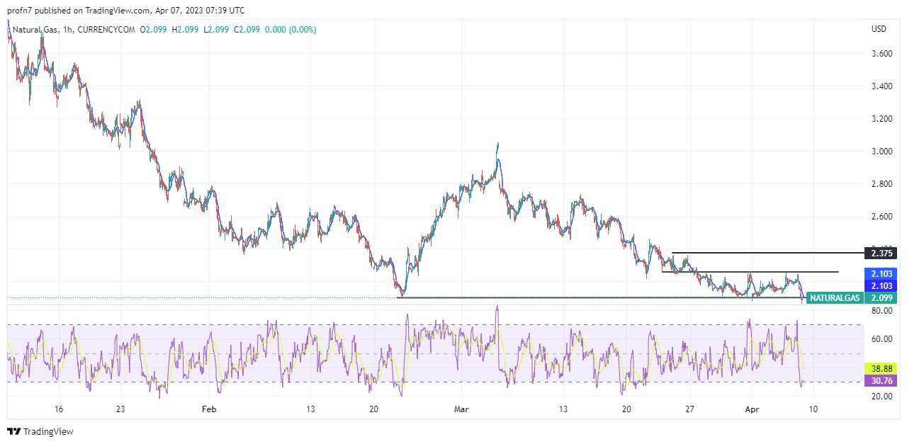 الرسم البياني اليومي للغاز الطبيعي