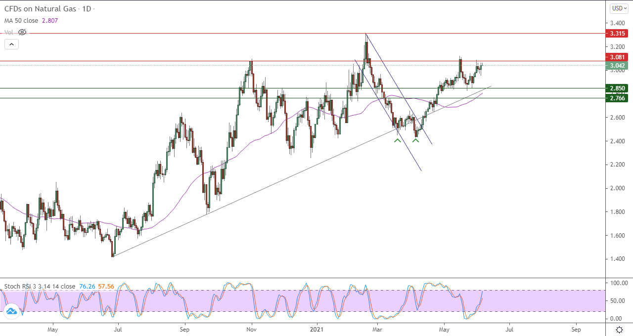 الرسم البياني اليومي للغاز الطبيعي