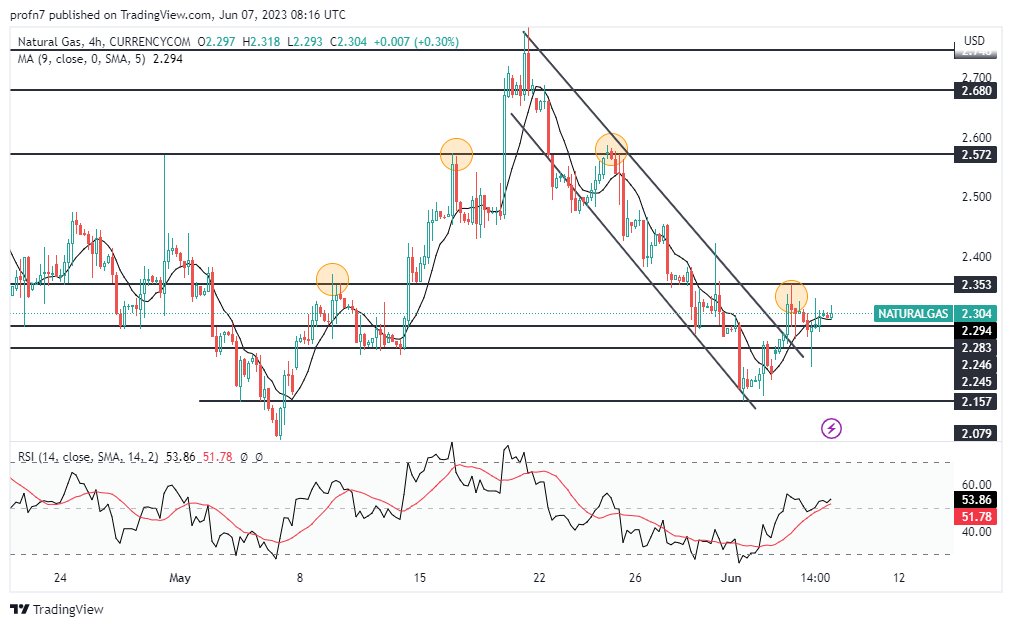 الإطار الزمني لسعر الغاز الطبيعي على مدى 4 ساعات